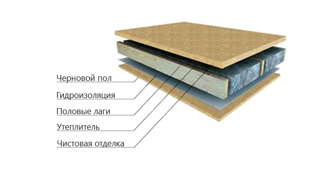 Как происходит утепление пола (перекрытия) с помощью минеральной ваты Baswool